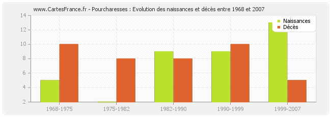 Pourcharesses : Evolution des naissances et décès entre 1968 et 2007