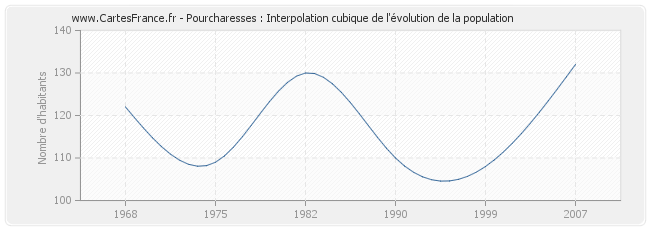 Pourcharesses : Interpolation cubique de l'évolution de la population