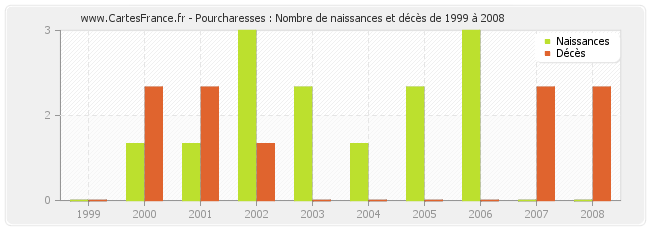 Pourcharesses : Nombre de naissances et décès de 1999 à 2008