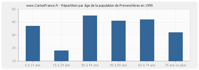 Répartition par âge de la population de Prévenchères en 1999