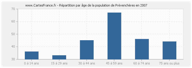 Répartition par âge de la population de Prévenchères en 2007