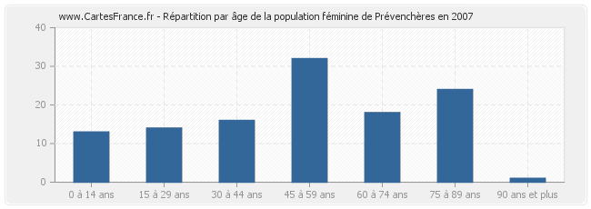 Répartition par âge de la population féminine de Prévenchères en 2007