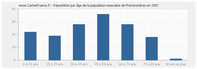 Répartition par âge de la population masculine de Prévenchères en 2007