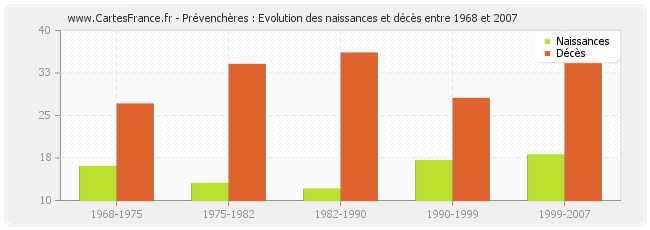 Prévenchères : Evolution des naissances et décès entre 1968 et 2007