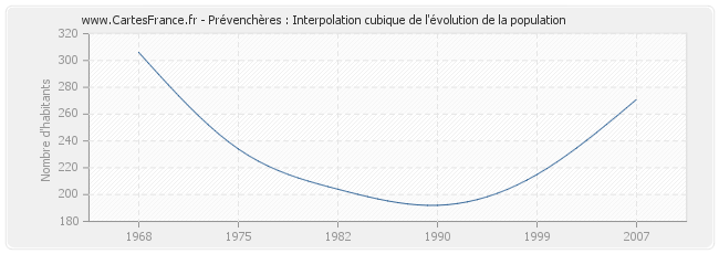 Prévenchères : Interpolation cubique de l'évolution de la population