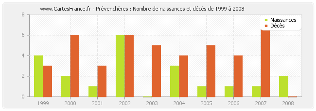 Prévenchères : Nombre de naissances et décès de 1999 à 2008