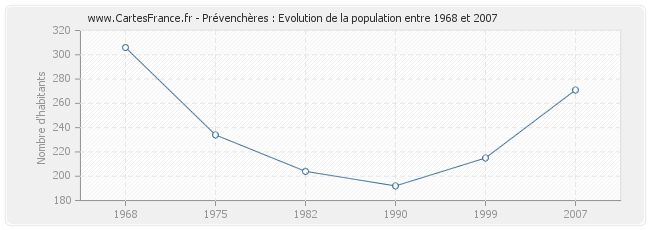 Population Prévenchères