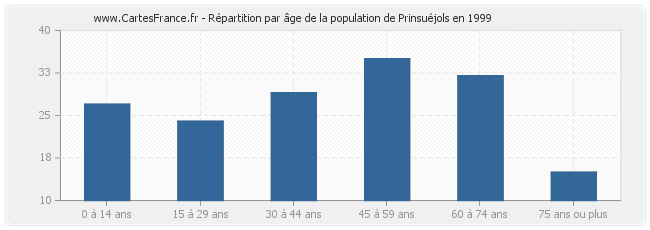 Répartition par âge de la population de Prinsuéjols en 1999
