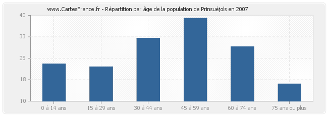 Répartition par âge de la population de Prinsuéjols en 2007