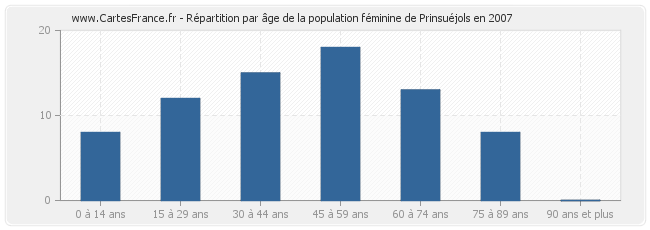 Répartition par âge de la population féminine de Prinsuéjols en 2007