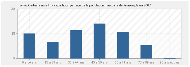 Répartition par âge de la population masculine de Prinsuéjols en 2007