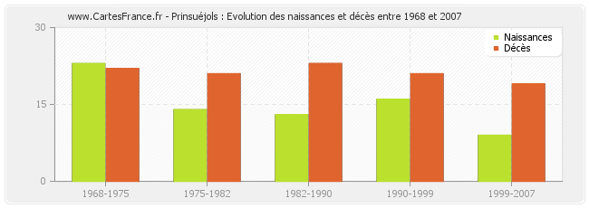 Prinsuéjols : Evolution des naissances et décès entre 1968 et 2007