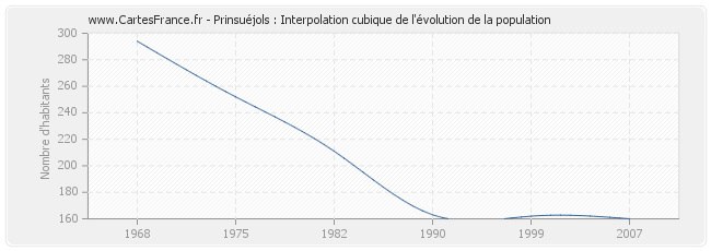 Prinsuéjols : Interpolation cubique de l'évolution de la population