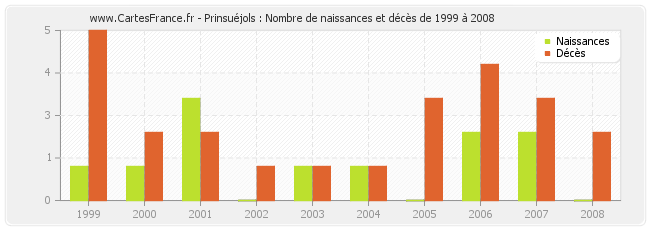 Prinsuéjols : Nombre de naissances et décès de 1999 à 2008