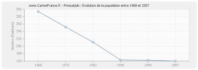 Population Prinsuéjols