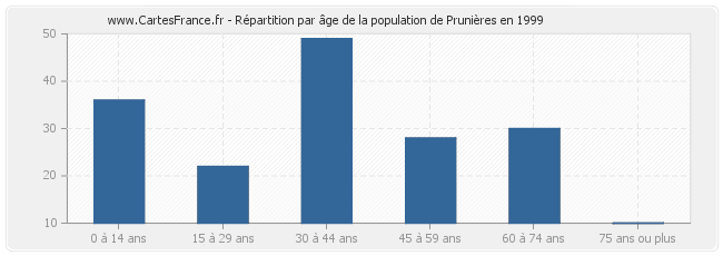 Répartition par âge de la population de Prunières en 1999