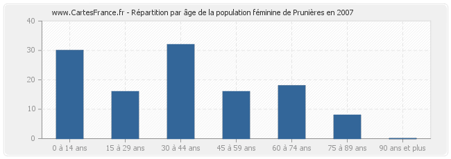 Répartition par âge de la population féminine de Prunières en 2007