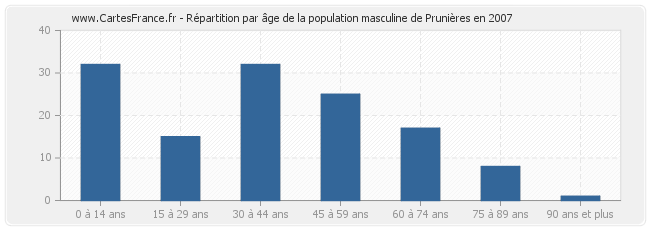 Répartition par âge de la population masculine de Prunières en 2007