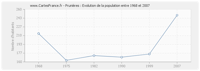 Population Prunières