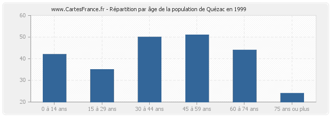 Répartition par âge de la population de Quézac en 1999