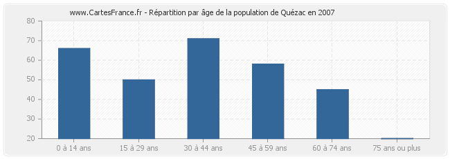 Répartition par âge de la population de Quézac en 2007