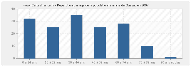Répartition par âge de la population féminine de Quézac en 2007
