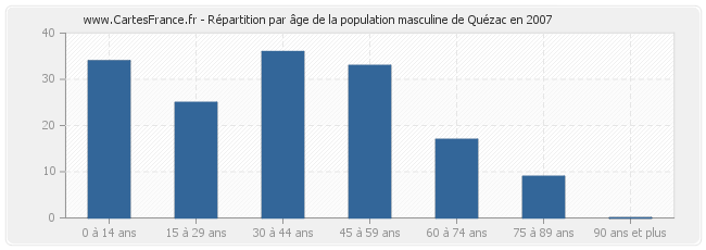 Répartition par âge de la population masculine de Quézac en 2007