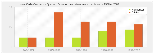 Quézac : Evolution des naissances et décès entre 1968 et 2007