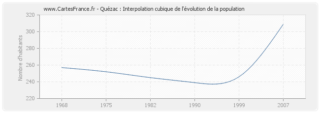 Quézac : Interpolation cubique de l'évolution de la population