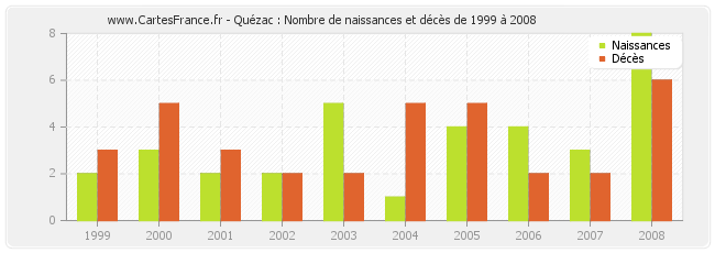 Quézac : Nombre de naissances et décès de 1999 à 2008