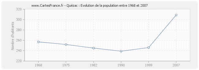 Population Quézac