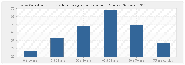 Répartition par âge de la population de Recoules-d'Aubrac en 1999