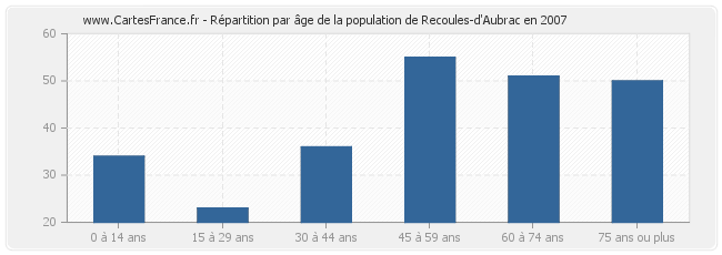 Répartition par âge de la population de Recoules-d'Aubrac en 2007