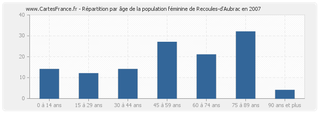 Répartition par âge de la population féminine de Recoules-d'Aubrac en 2007