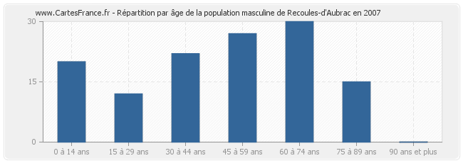 Répartition par âge de la population masculine de Recoules-d'Aubrac en 2007