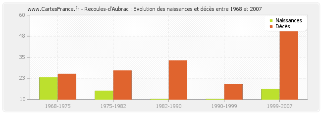Recoules-d'Aubrac : Evolution des naissances et décès entre 1968 et 2007