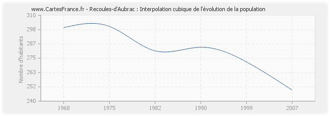 Recoules-d'Aubrac : Interpolation cubique de l'évolution de la population