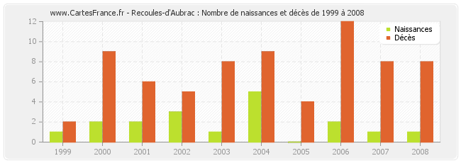 Recoules-d'Aubrac : Nombre de naissances et décès de 1999 à 2008