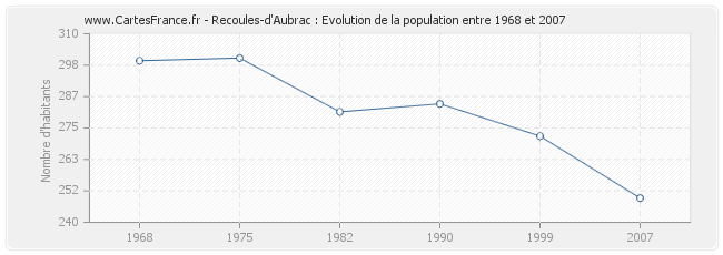 Population Recoules-d'Aubrac