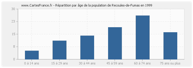 Répartition par âge de la population de Recoules-de-Fumas en 1999