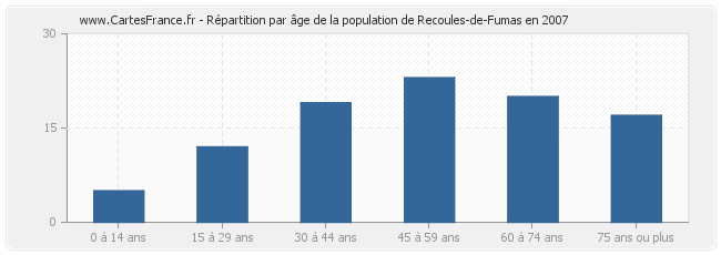 Répartition par âge de la population de Recoules-de-Fumas en 2007
