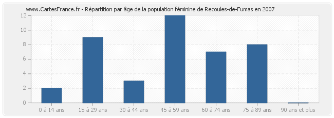 Répartition par âge de la population féminine de Recoules-de-Fumas en 2007