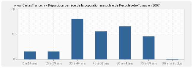 Répartition par âge de la population masculine de Recoules-de-Fumas en 2007