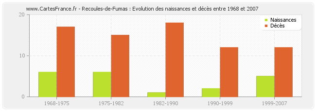 Recoules-de-Fumas : Evolution des naissances et décès entre 1968 et 2007