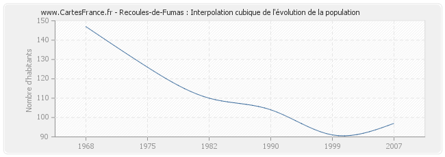 Recoules-de-Fumas : Interpolation cubique de l'évolution de la population