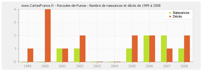 Recoules-de-Fumas : Nombre de naissances et décès de 1999 à 2008