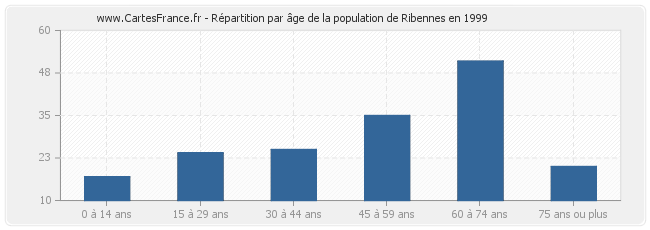 Répartition par âge de la population de Ribennes en 1999