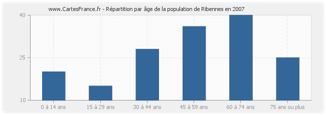 Répartition par âge de la population de Ribennes en 2007