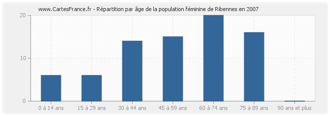 Répartition par âge de la population féminine de Ribennes en 2007