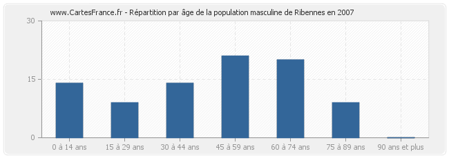 Répartition par âge de la population masculine de Ribennes en 2007